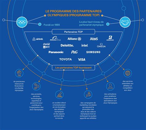 Programme des partenaires olympiques .